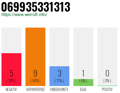 Rufnummer 069935331313 Telefonnummer 069935331313