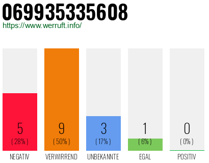 Rufnummer 069935335608 Telefonnummer 069935335608