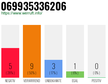 Rufnummer 069935336206 Telefonnummer 069935336206