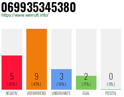 Telefonnummer 069935345380