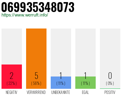 Rufnummer 069935348073 Telefonnummer 069935348073
