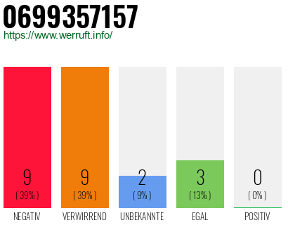 Rufnummer 0699357157 Telefonnummer 0699357157