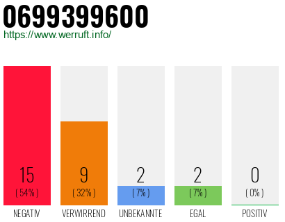 Rufnummer 0699399600 Telefonnummer 0699399600