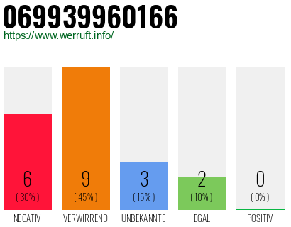 Rufnummer 069939960166 Telefonnummer 069939960166