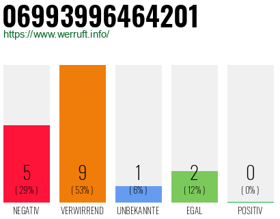 Rufnummer 06993996464201 Telefonnummer 06993996464201