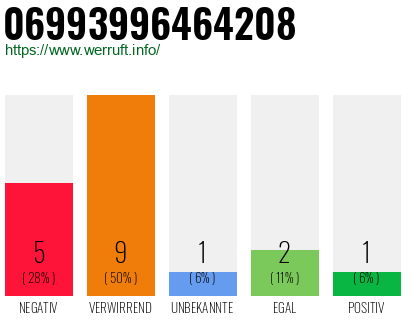 Rufnummer 06993996464208 Telefonnummer 06993996464208