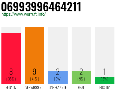 Rufnummer 06993996464211 Telefonnummer 06993996464211