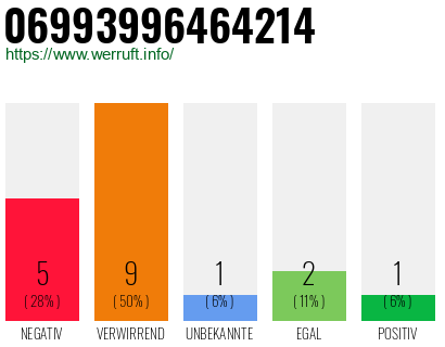 Rufnummer 06993996464214 Telefonnummer 06993996464214