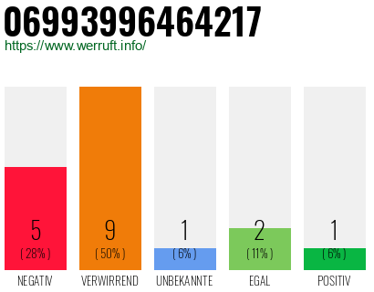 Rufnummer 06993996464217 Telefonnummer 06993996464217