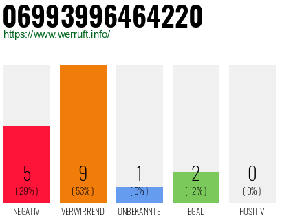 Rufnummer 06993996464220 Telefonnummer 06993996464220