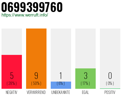 Rufnummer 0699399760 Telefonnummer 0699399760