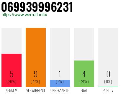 Rufnummer 069939996231 Telefonnummer 069939996231