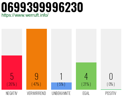 Rufnummer 0699399996230 Telefonnummer 0699399996230