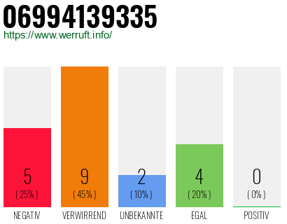 Rufnummer 06994139335 Telefonnummer 06994139335