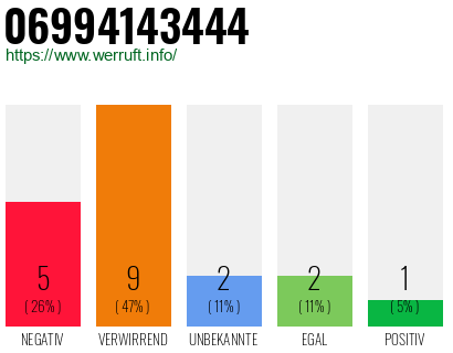 Rufnummer 06994143444 Telefonnummer 06994143444