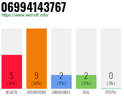 Rufnummer 06994143767 Telefonnummer 06994143767