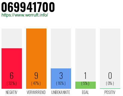Rufnummer 069941700 Telefonnummer 069941700
