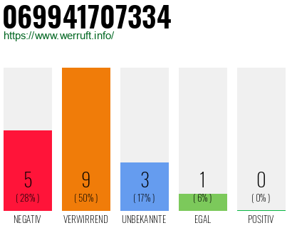 Rufnummer 069941707334 Telefonnummer 069941707334