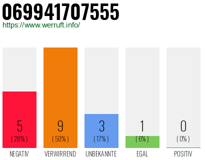 Rufnummer 069941707555 Telefonnummer 069941707555