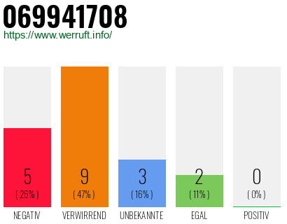 Rufnummer 069941708 Telefonnummer 069941708