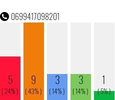 Rufnummer 0699417098201 Telefonnummer 0699417098201