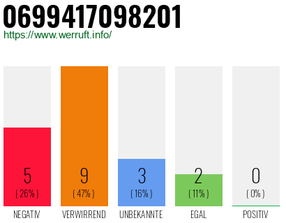 Rufnummer 0699417098201 Telefonnummer 0699417098201