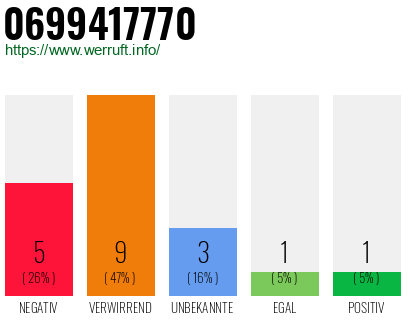 Rufnummer 0699417770 Telefonnummer 0699417770