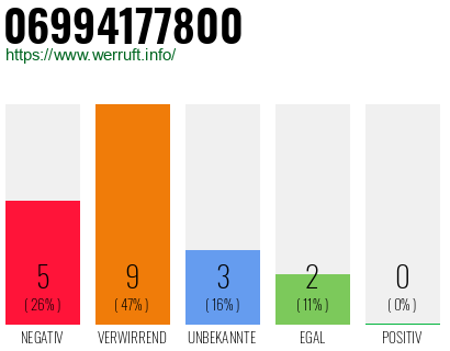 Rufnummer 06994177800 Telefonnummer 06994177800