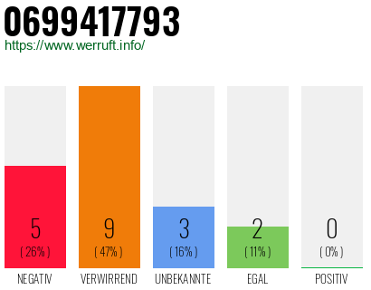 Rufnummer 0699417793 Telefonnummer 0699417793