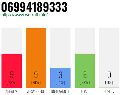 Rufnummer 06994189333 Telefonnummer 06994189333