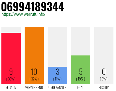 Rufnummer 06994189344 Telefonnummer 06994189344