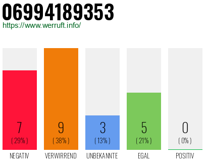 Rufnummer 06994189353 Telefonnummer 06994189353