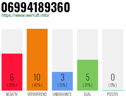 Rufnummer 06994189360 Telefonnummer 06994189360