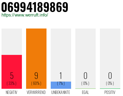 Rufnummer 06994189869 Telefonnummer 06994189869