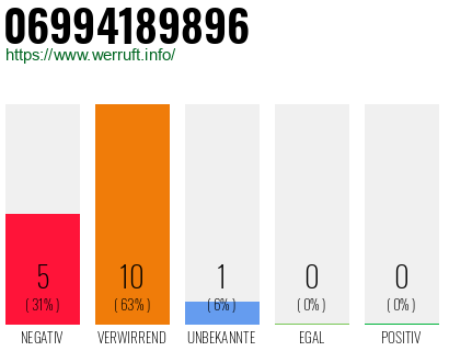 Rufnummer 06994189896 Telefonnummer 06994189896