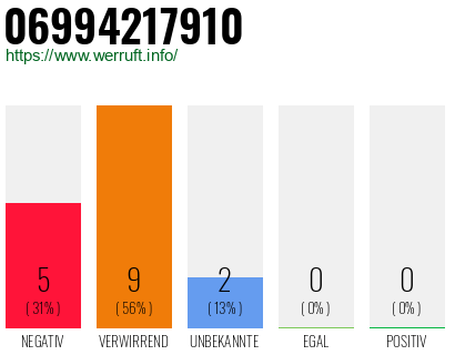 Rufnummer 06994217910 Telefonnummer 06994217910