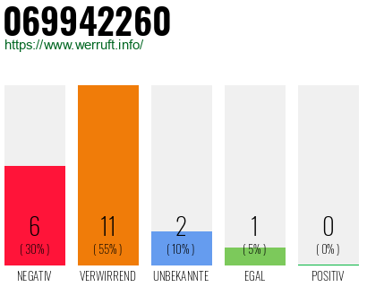 Rufnummer 069942260 Telefonnummer 069942260