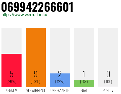 Rufnummer 069942266601 Telefonnummer 069942266601