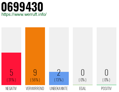 Rufnummer 0699430 Telefonnummer 0699430