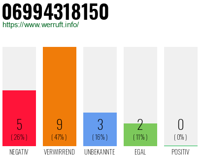 Rufnummer 06994318150 Telefonnummer 06994318150