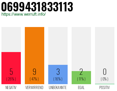 Rufnummer 0699431833113 Telefonnummer 0699431833113