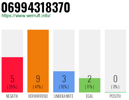 Rufnummer 06994318370 Telefonnummer 06994318370