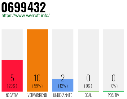 Rufnummer 0699432 Telefonnummer 0699432