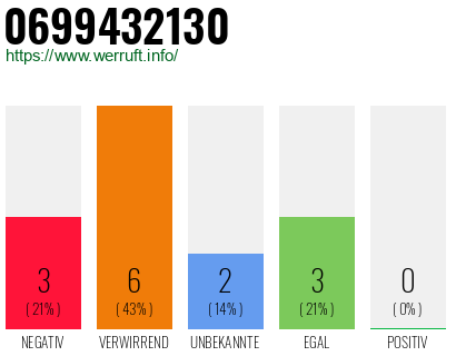 Telefonnummer 0699432130