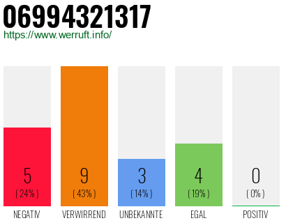 Telefonnummer 06994321317