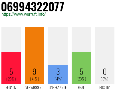 Rufnummer 06994322077 Telefonnummer 06994322077
