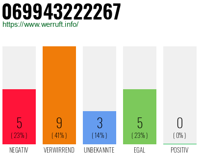 Rufnummer 069943222267 Telefonnummer 069943222267