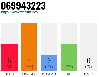 Rufnummer 069943223 Telefonnummer 069943223