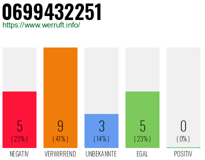 Rufnummer 0699432251 Telefonnummer 0699432251