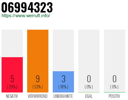 Rufnummer 06994323 Telefonnummer 06994323